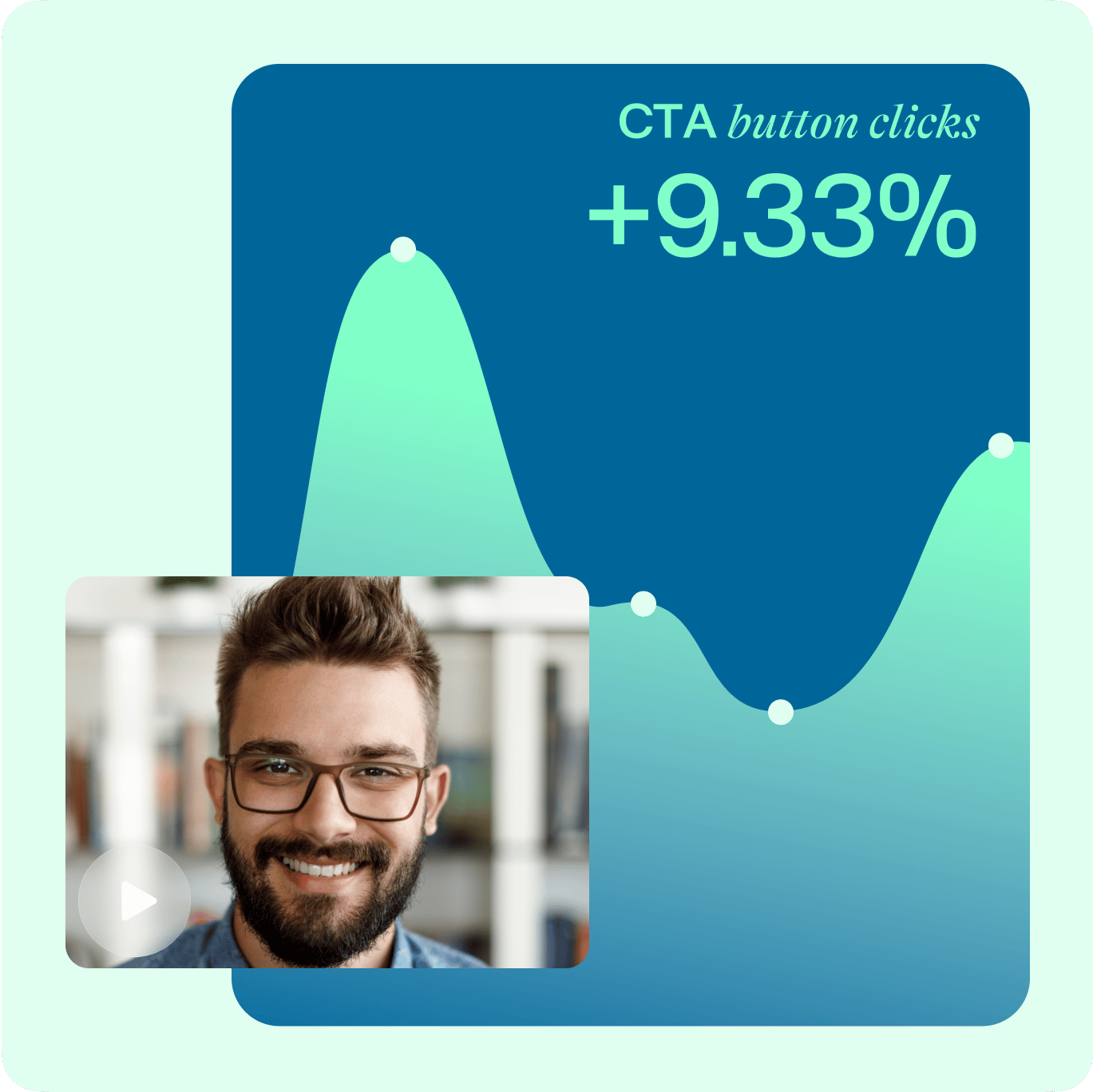Analytics card showing CTA button clicks metric with a +9.33% increase and upward trend visualization.